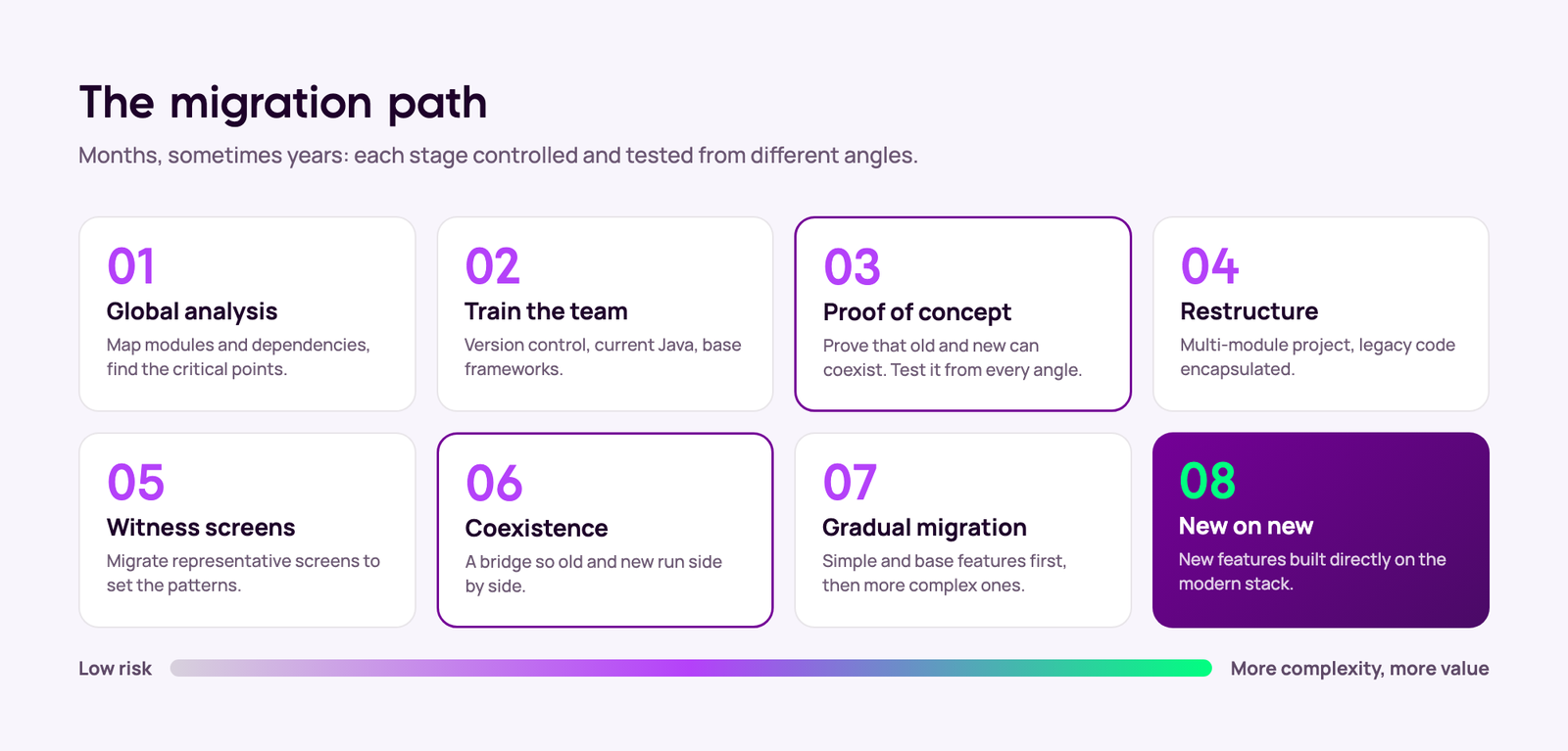 The migration path: global analysis, training, proof of concept, restructuring, witness screens, coexistence, gradual migration and new features on the new stack